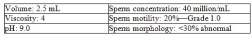 The following results were obtained on a semen analysis:    -Using the information provided,which three of these parameters are abnormal? A)  Viscosity, pH, motility B)  Volume, viscosity, and pH C)  Concentration, motility, and morphology D)  Motility, morphology, and viscosity