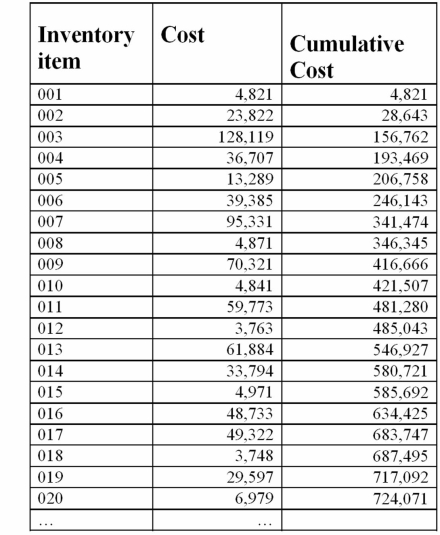 Assume that you are the auditor in charge of designing a sampling plan to evaluate the cost of the year-end inventory balance for BCS,Inc.The company uses FIFO costing to determine the cost of its inventory.Additional information is provided below.The total amount of inventory is $10,800,000.The desired level of assurance is 90% (10% risk of incorrect acceptance).The ratio of estimated misstatement to tolerable misstatement is 0.00.The confidence factor is 2.31 from the table in the chapter.Tolerable misstatement is $1,000,000.A partial list of inventory is given below: