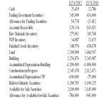 A partial balance sheet for BCS,Inc.for December 31,2012 and December 31,2011 is provided below.You are working on the audit for the 12/31/12 year-end.The 12/31/11 balance sheet numbers were audited by your CPA firm last year.Use the partial balance sheet for BCS provided below.You have been assigned to audit the land,building,and equipment accounts.   a.During the year the company purchased land for $1,000,000.What was the cost of land sold during the year? b.Can you determine if the land was sold for a gain or a loss? How would you calculate the gain or loss on sale? c.During the year,the company sold one building and did not purchase any additional buildings.The building sold for $200,000.$60,000 of depreciation had been taken on the building up to the point of the sale.What was the amount of the gain or loss on the sale? d.If buildings are depreciated over 25 years on a straight-line basis,is the amount of depreciation expense taken in 2012 on the buildings reasonable? Show your calculations to support your answer.e.What audit procedures would you perform to determine that the $1,000,000 assigned to the purchase of the land was correct? f.What is the GAAP rule for recording fixed asset purchases? g.What is the GAAP rule for valuing fixed assets at year-end?