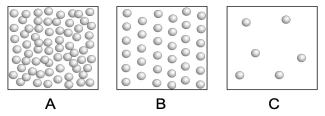 The following three boxes represent the number of submicroscopic particles within a given volume of a particular substance at different temperatures. Which box represents the greatest density? Which box represents the greatest temperature?   A)  A and C B)  B and C C)  A and B D)  B and A