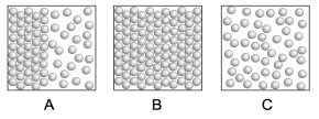 The diagram on the left in box A shows the interface of solid and liquid phases of a single substance where each sphere represents a molecule of that substance. Which box, A, B, or C, best represents what the molecules of this substance would look like if heat were added? Which box best represents what the molecules substance would look like if heat were taken away?   A)  A and C B)  B and C C)  A and B D)  C and B