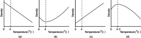 Which graph most appropriately shows the density of water plotted against temperature?   A)  graph a B)  graph b C)  graph c D)  graph d