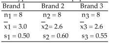 Test the hypothesis that the populations have the same mean. Use α= 0.05.