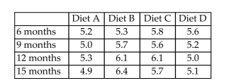 <strong>A researcher is testing the percent weight gain on mice of varying ages based upon the diet they eat. He has 4mice in each age category: 6 months, 9 months, 12 months and 15 months. They mice are weighed, fed onlyone of four diets and weighed after 1 month. The weight gain percent is then recorded. The data is givenbelow. Test at α = 0.05 if there is a difference in weights. </strong> A) Diet does result in significantly different weight gains. B) Diet does not result in significantly different weight gains.