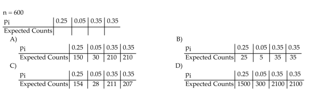 Determine the expected counts for each outcome.  <div style=padding-top: 35px> 