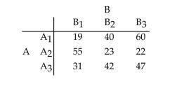 Test the null hypothesis of independence of the two classifications, A and B, of the 3 × 3 contingency tableshown below. Test using α = 0.10.  <div style=padding-top: 35px> 