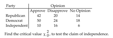 <strong>The contingency table below shows the results of a random sample of 200 registered voters that was conductedto see whether their opinions on a bill are related to their party affiliation. Use α = 0.05.  </strong> A) 9.488 B) 7.779 C) 11.143 D) 13.277 <div style=padding-top: 35px> 