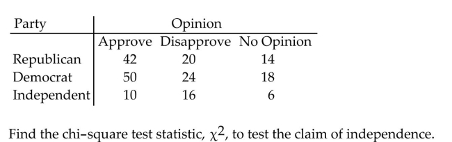 <strong>The contingency table below shows the results of a random sample of 200 registered voters that was conductedto see whether their opinions on a bill are related to their party affiliation.  </strong> A) 8.030 B) 11.765 C) 7.662 D) 9.483 <div style=padding-top: 35px> 