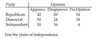 The contingency table below shows the results of a random sample of 200 registered voters that was conductedto see whether their opinions on a bill are related to their party affiliation.  <div style=padding-top: 35px> 