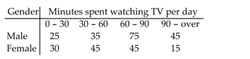 A researcher wants to determine if the number of minutes spent watching television per day is independent ofgender. A random sample of 315 adults was selected and the results are shown below. Is there enoughevidence to conclude that the number of minutes spent watching television per day is related to gender? Use α= 0.05.  <div style=padding-top: 35px> 