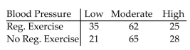 A medical researcher is interested in determining if there is a relationship between adults over 50 who exerciseregularly and low, moderate, and high blood pressure. A random sample of 236 adults over 50 is selected andthe results are given below. Test the claim that regular exercise and low, moderate, and high blood pressure areindependent. Use α = 0.01.  <div style=padding-top: 35px> 