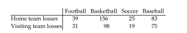 A sports statistician is interested in determining if there is a relationship between the number of home teamand visiting team losses and different sports. A random sample of 526 games is selected and the results aregiven below. Test the claim that the number of home team and visiting team losses is independent of the sport.Use α = 0.01.  <div style=padding-top: 35px> 