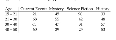 The data below show the age and favorite type of reading of 779 randomly selected people. Test the claim thatage and preferred reading type are independent. Use α = 0.05.  <div style=padding-top: 35px> 