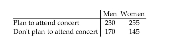 A random sample of 400 men and 400 women was randomly selected and asked whether they planned toattend a concert in the next month. The results are listed below. Perform a homogeneity of proportions test totest the claim that the proportion of men who plan to attend a concert in the next month is the same as theproportion of women who plan to attend a concert in the next month. Use α = 0.05.  <div style=padding-top: 35px> 
