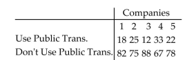 A random sample of 100 employees from 5 different companies was randomly selected, and the number whotake public transportation to work was recorded. The results are listed below. Perform a homogeneity ofproportions test to test the claim that the proportion who take public transportation to work is the same in all 5companies. Use α = 0.01.  <div style=padding-top: 35px> 