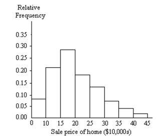A relative frequency histogram for the sale prices of homes sold in one city during 2010 is shown below. Basedon the histogram, is a large sample necessary to conduct a hypothesis test about the mean sale price? If so,why?   A)  Yes; data do not appear to be normally distributed but skewed right. B)  Yes; data do not appear to be normally distributed but skewed left. C)  No; data appear to be normally distributed. D)  Yes; data do not appear to be normally distributed but bimodal.
