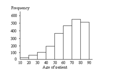 The ages of a group of patients being treated at one hospital for osteoporosis are summarized in the frequencyhistogram below. Based on the histogram, is a large sample necessary to conduct a hypothesis test about themean age? If so, why?   A)  Yes; data do not appear to be normally distributed but skewed left. B)  Yes; data do not appear to be normally distributed but skewed right. C)  Yes; data do not appear to be normally distributed but bimodal. D)  No; data appear to be normally distributed with no outliers.