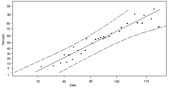   A)  Yes; the data are roughly normally distributed and there are no outliers B)  No; the data are roughly normally distributed but there are outliers C)  No; the data are not normally distributed and there are outliers D)  No; there are no outliers, but the data are not normally distributed