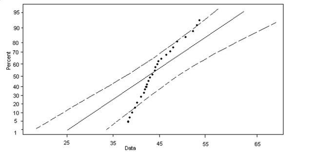   A)  No; there are no outliers but the data are not normally distributed B)  Yes; the data are roughly normally distributed and there are no outliers C)  No; the data are roughly normally distributed, but there are outliers D)  No; the data are not normally distributed and there are outliers