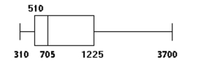   A)  No, though there are no outliers, the data are not normally distributed but right skewed B)  No, there are outliers and the data are not normally distributed but right skewed C)  Yes; the data are normally distributed and there are no outliers D)  No; the data are normally distributed, but there are outliers