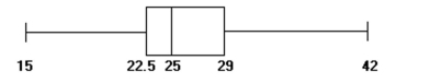   A)  Yes; the data appear roughly normally distributed and there are no outliers B)  No; the data appear roughly normally distributed, but there are outliers C)  No; the data are not normally distributed and there are outliers D)  No; there are no outliers, but the data are not normally distributed