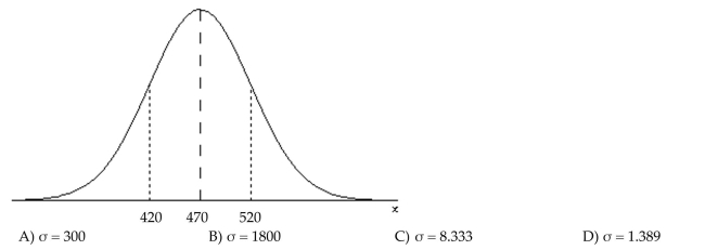 The sampling distribution of the sample mean is shown. If the sample size is n = 36, what is the standarddeviation of the population from which the sample was drawn? Round to the nearest thousandth whereappropriate.