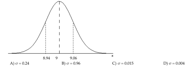 The sampling distribution of the sample mean is shown. If the sample size is n = 16, what is the standarddeviation of the population from which the sample was drawn? Round to the nearest thousandth whereappropriate.