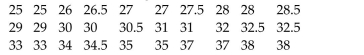 You are performing a study about the weight of preschoolers. A previous study found the weights to benormally distributed with a mean of 30 and a standard deviation of 4. You randomly sample 30 preschoolchildren and find their weights to be as follows. a) Draw a histogram to display the data. Is it reasonable to assume that the weights are normallydistributed? Why?b) Find the mean and standard deviation of your sample.c) Is there a high probability that the mean and standard deviation of your sample are consistentwith those found in previous studies? Explain your reasoning.