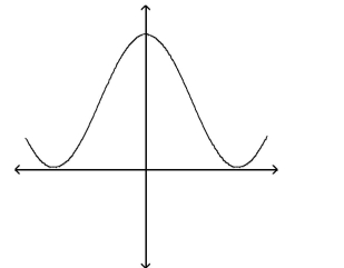   A)  The graph cannot represent a normal density function because it increases as x becomes very large or very small. B)  The graph cannot represent a normal density function because it takes negative values for some values of x. C)  The graph cannot represent a normal density function because the area under the graph is greater than 1. D)  The graph can represent a normal density function.