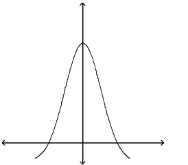   A)  The graph cannot represent a normal density function because the graph takes negative values for some values of x. B)  The graph cannot represent a normal density function because the area under the graph is less than 1. C)  The graph cannot represent a normal density function because it is not symmetric. D)  The graph can represent a normal density function.