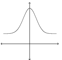   A)  The graph cannot represent a normal density function because it does not approach the horizontal axis as x increases or decreases without bound. B)  The graph cannot represent a normal density function because it is not bell shaped. C)  The graph can represent a normal density function. D)  The graph cannot represent a normal density function because it has no inflection points.
