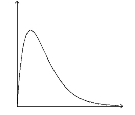   A)  The graph cannot represent a normal density function because it is not symmetric. B)  The graph cannot represent a normal density function because as x increases without bound, the graph takes negative values. C)  The graph cannot represent a normal density function because it is bimodal. D)  The graph can represent a normal density function.