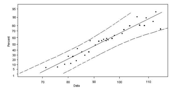 Determine whether the following normal probability plot indicates that the sample data could have come froma population that is normally distributed.   A)  normally distributed B)  not normally distributed