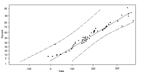 Determine whether the following normal probability plot indicates that the sample data could have come froma population that is normally distributed.   A)  normally distributed B)  not normally distributed