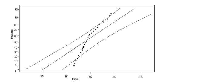 Determine whether the following normal probability plot indicates that the sample data could have come froma population that is normally distributed.   A)  not normally distributed B)  normally distributed