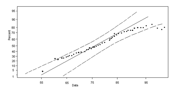 Determine whether the following normal probability plot indicates that the sample data could have come froma population that is normally distributed.   A)  not normally distributed B)  normally distributed