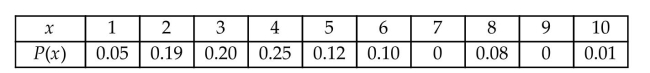 <strong>The owner of a farmerʹs market was interested in determining how many oranges a person buys when theybuy oranges. He asked the cashiers over a weekend to count how many oranges a person bought when theybought oranges and record this number for analysis at a later time. The data is given below in the table. Therandom variable x represents the number of oranges purchased and P(x) represents the probability that acustomer will buy x oranges. Determine the variance of the number of oranges purchased by a customer. </strong> A) 3.57 B) 1.95 C) 3.97 D) 0.56