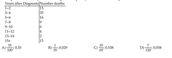 The table below represents a random sample of the number of deaths per 100 cases for a certain illness overtime. If a person infected with this illness is randomly selected from all infected people, find the probabilitythat the person lives 3-4 years after diagnosis. Express your answer as a simplified fraction and as a decimal.  <div style=padding-top: 35px> 