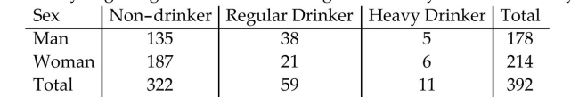 <strong>The table lists the drinking habits of a group of college students. If a student is chosen at random, find theprobability of getting someone who is a regular or heavy drinker. Round your answer to three decimal places.  </strong> A) 0.179 B) 0.629 C) 0.201 D) 0.112 <div style=padding-top: 35px> 