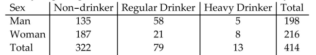 <strong>The table lists the drinking habits of a group of college students. If a student is chosen at random, find theprobability of getting someone who is a man or a woman. Round your answer to three decimal places.  </strong> A) 1 B) 0.930 C) 0.778 D) 0.222 <div style=padding-top: 35px> 