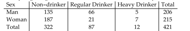<strong>The table lists the drinking habits of a group of college students. If a student is chosen at random, find theprobability of getting someone who is a non-drinker. Round your answer to three decimal places.  </strong> A) 0.765 B) 0.933 C) 1 D) 0.235 <div style=padding-top: 35px> 