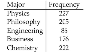 <strong>The distribution of Bachelorʹs degrees conferred by a university is listed in the table. Assume that a studentmajors in only one subject. What is the probability that a randomly selected student with a Bachelorʹs degreemajored in Physics or Philosophy? Round your answer to three decimal places.  </strong> A) 0.472 B) 0.528 C) 0.248 D) 0.224 <div style=padding-top: 35px> 