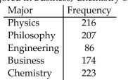 <strong>The distribution of Bachelorʹs degrees conferred by a university is listed in the table. Assume that a studentmajors in only one subject. What is the probability that a randomly selected student with a Bachelorʹs degreemajored   in Business, Chemistry or Engineering? Round your answer to three decimal places.</strong> A) 0.533 B) 0.467 C) 0.287 D) 0.341 <div style=padding-top: 35px> 