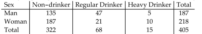 <strong>The table lists the drinking habits of a group of college students. If a student is chosen at random, find theprobability of getting someone who is a man or a non-drinker. Round your answer to three decimal places.  </strong> A) 0.923 B) 0.947 C) 0.941 D) 0.832 <div style=padding-top: 35px> 