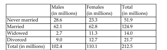 <strong>Consider the data in the table shown which represents the marital status of males and females 18 years or olderin the United States in 2003. Determine the probability that a randomly selected U.S. resident 18 years or olderis divorced or a male? Round to the nearest hundredth.   Source: U.S. Census Bureau, Current Population reports</strong> A) 0.54 B) 0.58 C) 0.50 D) 0.04 <div style=padding-top: 35px> 