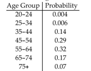<strong>A certain disease only affects men 20 years of age or older. The chart shows the probability that a man with thedisease falls in the given age group. What is the probability that a randomly selected man with the disease isnot between the ages of 55 and 64?  </strong> A) 0.68 B) 0.32 C) 0.29 D) 0.24 <div style=padding-top: 35px> 