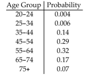 <strong>A certain disease only affects men 20 years of age or older. The chart shows the probability that a man with thedisease falls in the given age group. What is the probability that a randomly selected man with the disease isbetween the ages of 35 and 64?  </strong> A) 0.75 B) 0.14 C) 0.32 D) 0.29 <div style=padding-top: 35px> 