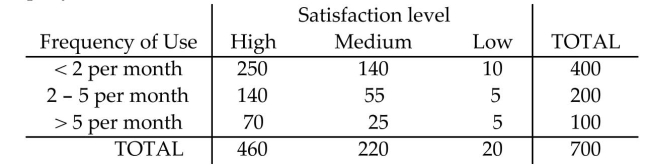 <strong>The overnight shipping business has skyrocketed in the last ten years. The single greatest predictor of acompanyʹs success has been proven time and again to be customer service. A study was conducted to study thecustomer satisfaction levels for one overnight shipping business. In addition to the customerʹs satisfaction level,the customers were asked how often they used overnight shipping. The results are shown below in thefollowing table. What is the probability that a respondent did not have a high level of satisfaction with thecompany? Round the the nearest hundredth.  </strong> A) 0.34 B) 0.66 C) 0.57 D) 0.43 <div style=padding-top: 35px> 