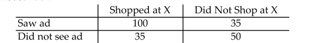 <strong>A sample of 220 shoppers at a large suburban mall were asked two questions: (1) Did you see a television adfor the sale at department store X during the past 2 weeks? (2) Did you shop at department store X during thepast 2 weeks? The responses to the questions are summarized in the table. What is the probability that arandomly selected shopper from the 220 questioned did not shop at department store X? Round the the nearestthousandth.  </strong> A) 0.386 B) 0.159 C) 0.227 D) 0.614 <div style=padding-top: 35px> 