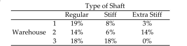 <strong>After completing an inventory of three warehouses, a golf club shaft manufacturer described its stock of 12,246shafts with the percentages given in the table. Suppose a shaft is selected at random from the 12,246 currentlyin stock, and the warehouse number and type of shaft are observed. Find the probability that the shaft wasproduced in a warehouse other than warehouse 1. Round the the nearest hundredth.  </strong> A) 0.70 B) 0.30 C) 0.51 D) 0.83 <div style=padding-top: 35px> 